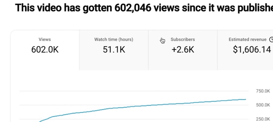 YouTube Studio: video đạt 602.046 lượt xem, 51,1K giờ xem, +2,6K người đăng ký, doanh thu ước tính $1.606
