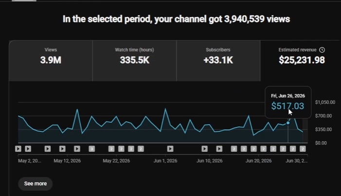YouTube Studio: kênh đạt 3.940.539 lượt xem trong kỳ đã chọn, +33,1K người đăng ký, doanh thu ước tính $25.231
