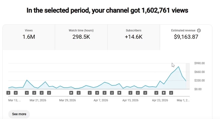 YouTube Studio: kênh đạt 1.602.761 lượt xem trong kỳ đã chọn, +14,6K người đăng ký, doanh thu ước tính $9.163