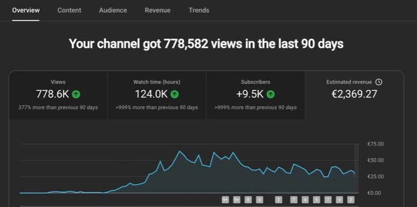 YouTube Studio: kênh đạt 778.582 lượt xem trong 90 ngày, +9,5K người đăng ký, doanh thu ước tính €2.369
