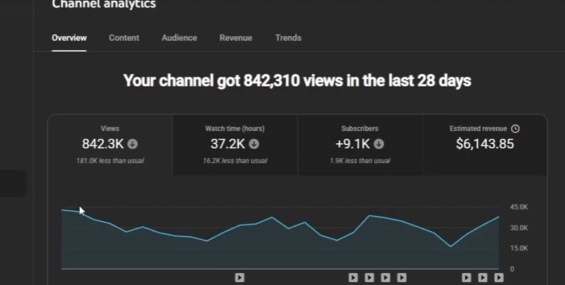YouTube Studio: kênh đạt 842.310 lượt xem trong 28 ngày, +9,1K người đăng ký, doanh thu ước tính $6.143