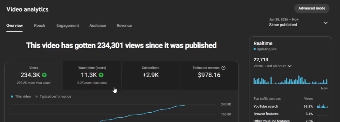 YouTube Studio: video đạt 234.301 lượt xem, +2,9K người đăng ký, doanh thu ước tính $978